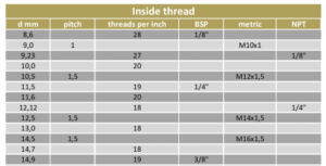 Engineering sheet: Thread sizes