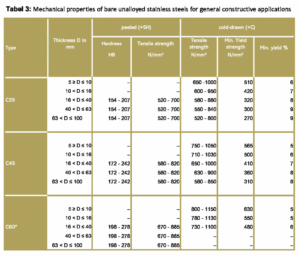 Material properties: Common metals