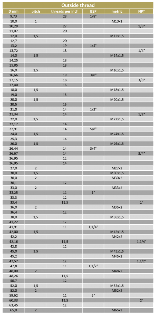 Engineering sheet: Thread sizes - CDS Techniek